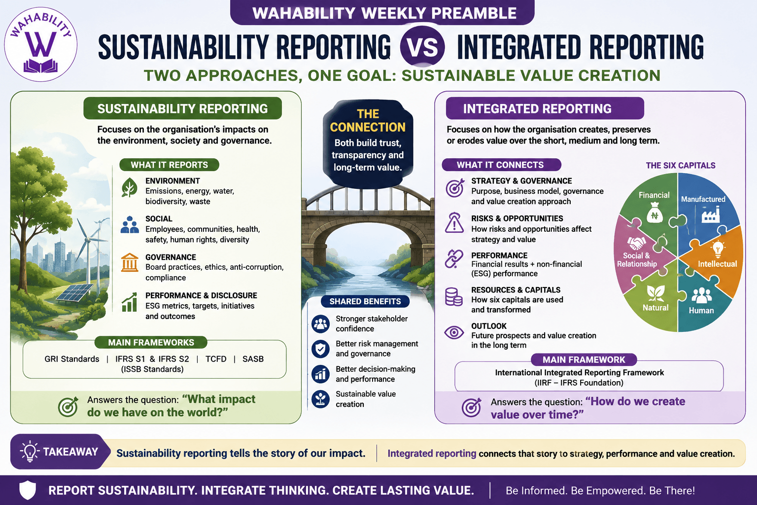 SUSTAINABILITY REPORTING VS INTEGRATED REPORTING